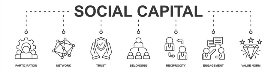 Social Capital banner web icon sheet vector illustration concept with icon of participation, network, trust, belonging, reciprocity, engagement, value norm