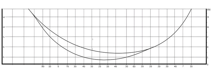 Detailed Graph of Quadratic Formula Demonstrating Parabolic Curve and Key Points