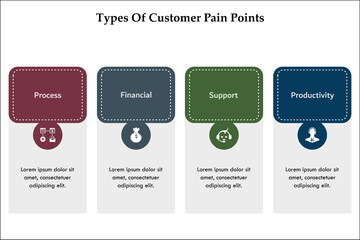 Four types of customer pain points - process, financial, support, productivity. Infographic template with icons and description placeholder