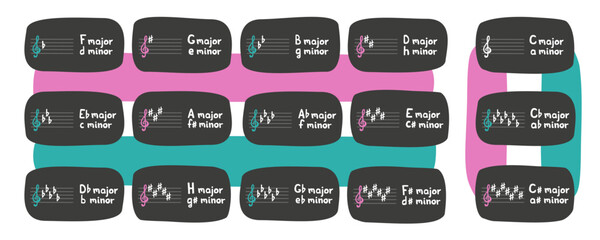 Set of educational cards with all major and minor keys. Vector flat hand drawn music theory illustration in cartoon style