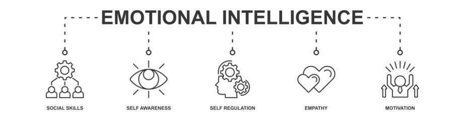 Emotional Intelligence banner web icon sheet vector illustration concept with icon of social skills, self awareness, self regulation, empathy, motivation