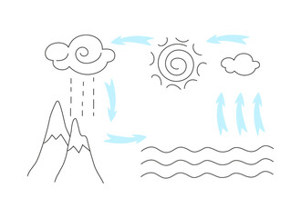 Understanding the water cycle through simple illustrations of weather patterns and landscapes