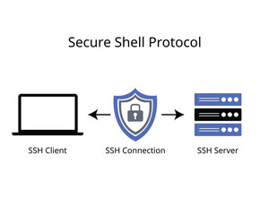 SSH Protocol or Secure Shell Protocol is an essential network protocol for securing data communication on remote devices