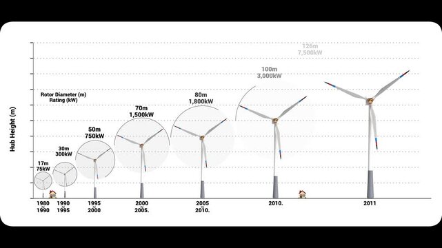 History of Wind Turbine Performance Improvements