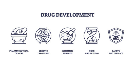 Drug development involves pharmaceutical origins, genetic targeting, and scientific analysis. Outline icons set.