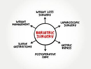 Bariatric Surgery - includes a variety of procedures performed on people who are obese, mind map text concept background