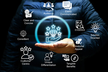 A futuristic business concept image illustrating key elements of a strong value proposition, including customer focus, differentiation, emotional appeal, communication, and tangible benefits.