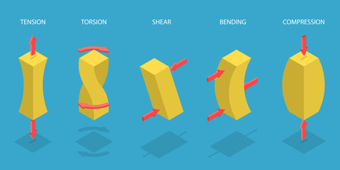 3D Isometric Flat Vector Illustration of Mechanical Stress Types, Compression, Tension, Shear, Torsion, And Bending
