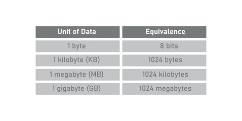 Unit of Data Equivalent in Computer Terminology. Data Storage Units.