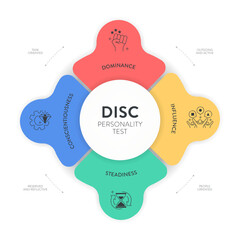 DISC model infographic has 4 types of personality, D dominance, I influence, S steadiness and C conscientiousness. Personality test to improve work productivity. Education diagram presentation vector.