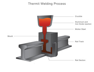 Thermit welding is a fusion process using molten metal to join railway tracks or heavy steel parts, ensuring strong, durable bonds in construction and repair work.