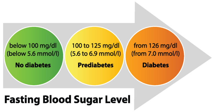 Understanding Fasting Blood Sugar Levels