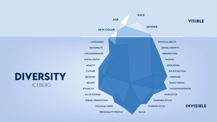 Diversity iceberg infographic diagram chart illustration banner with icon vector template, visible is diversity traits, invisible is beliefs, values. Diversity, equity, inclusion concept. Presentation