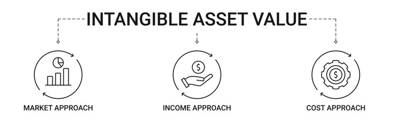 Intangible Asset Value banner with market approach, income approach and cost approach icon concept illustration