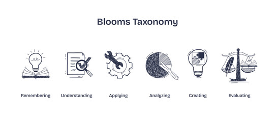 Blooms Taxonomy visualizes learning stages with icons like a lightbulb, gears, and scales. Doodle style icons