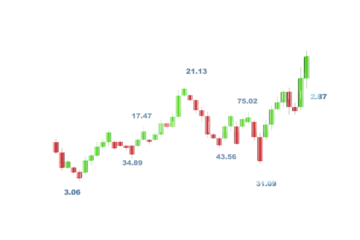 Candlestick chart with red and green bars, numerical values displayed, isolated on a white background. Financial market analysis concept. 3D Rendering.