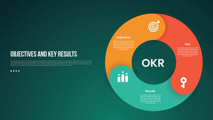 OKR Objectives and Key Results infographic template with thick outline circle like piechart shape with dark background style with 3 point for slide presentation