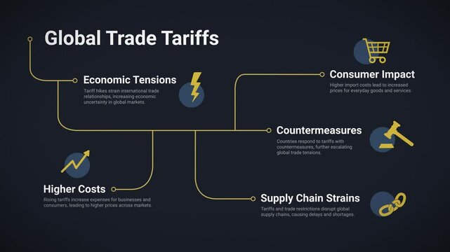 Animation Depicting the Issue Caused by Rising Trade Tariffs