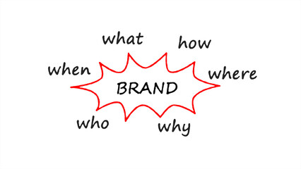 A brand diagram on a white background featuring the 5W1H method, with the questions "What," "When," "Where," "Why," "Who," and "How" connected to the core elements of brand strategy