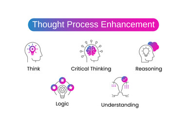 Thought Process Enhancement: Icons included: Think, Logic, Reasoning, Critical Thinking, Understanding