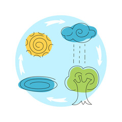 Understanding the water cycle with sun, clouds, water, and trees in an educational illustration