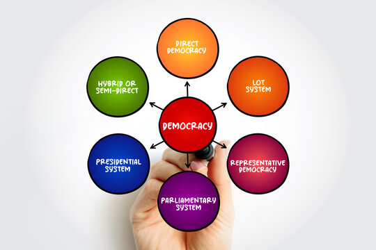 Democracy is a form of government in which the people have the authority to deliberate and decide legislation, mind map concept for presentations and reports