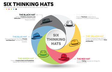 Illustration of Six Thinking Hats. Six Thinking Hats is Problem Solving Technique. The picture has 6 colorful hats. Each Represents Facts, Benefits, Feeling, Creativity, Analysis, Cautions.