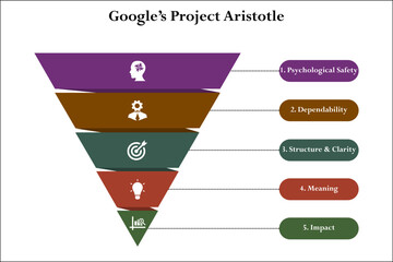 Google's project Aristotle. Infographic template with icons and description placeholder