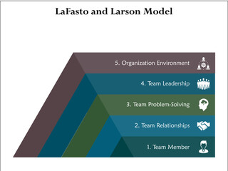 LaFasto and Larson Model. Infographic template with icons