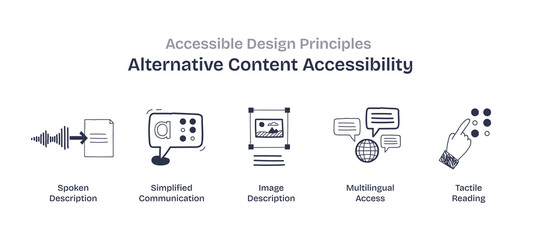 Alternative content accessibility focuses on spoken description, simplified communication, and tactile reading. Doodle style icons.