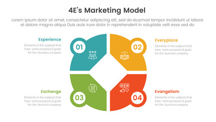 4E marketing model infographic 4 point stage template with creative big circle on center for slide presentation