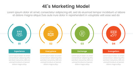4E marketing model infographic 4 point stage template with timeline style with big creative circle for slide presentation