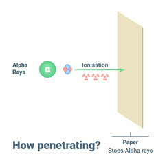 An Indepth Understanding of Alpha Rays and Their Unique Penetration Capabilities