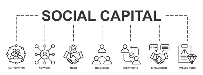 Banner of Social Capital web vector illustration with icons of participation, network, trust, belonging, reciprocity, engagement, and values norm.