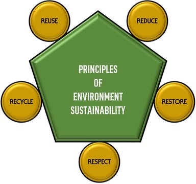 5R - Principles of Environmental Sustainability is a concept for preserving natural resources