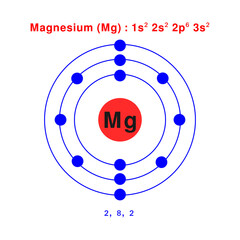 Bohr model of the Magnesium atom. Electron structure of Magnesium