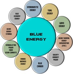 The terms in blue energy are part of what can be done for electrical energy and reducing dependence on fossil fuels
