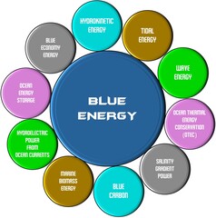 The terms in blue energy are part of what can be done for electrical energy and reducing dependence on fossil fuels