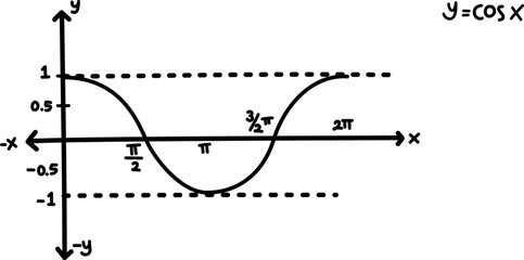 Hand drawn vector mathematical illustration of cosine function graph. Sinusoid. Trigonometric functions. Cosine wave on different angle and position. Basic mathematics. Graphic of y = cos x equation.
