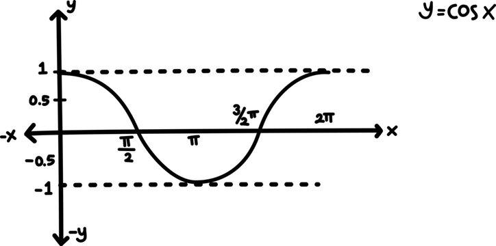 Hand drawn vector mathematical illustration of cosine function graph. Sinusoid. Trigonometric functions. Cosine wave on different angle and position. Basic mathematics. Graphic of y = cos x equation.