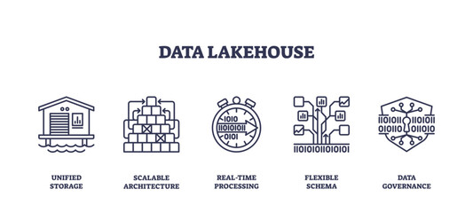 Data lakehouse concept with unified storage, real-time processing, and data governance, transparent background. Outline icons set.