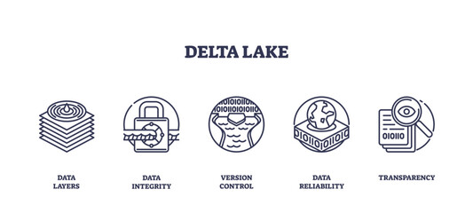 Delta Lake icons depict data layers, integrity, version control, reliability, and transparency, transparent background. Outline icons set.