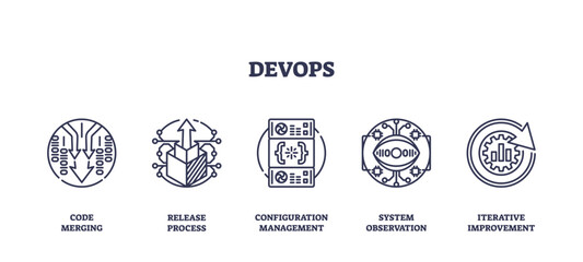 DevOps icons represent code merging, release process, and system observation, transparent background. Outline icons set.