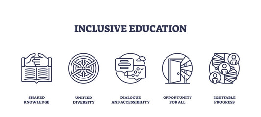 Inclusive education focuses on shared knowledge, dialogue, and opportunity for all, transparent background. Outline icons set