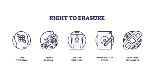 Right to erasure icons depict data deletion, trace removal, and secure disposal, transparent background. Outline icons set.