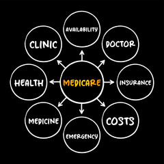 Medicare  - health insurance program,  mind map concept for presentations and reports
