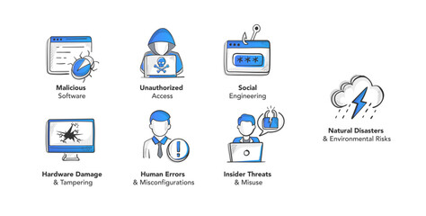 Cybersecurity risk icons illustrating common threats: malicious software, unauthorized access, social engineering, hardware damage, human errors, insider threats, and natural disasters.