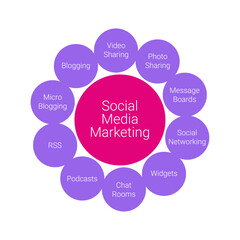Social Media Marketing Elements