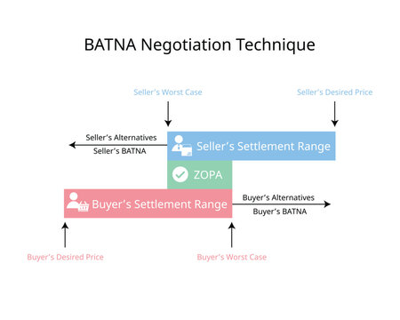 BATNA Negotiation Technique for Best Alternative To a Negotiated Agreement