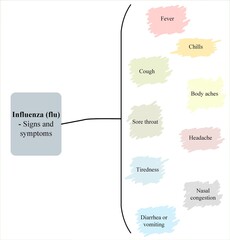 Influenza (flu) - Signs and symptoms